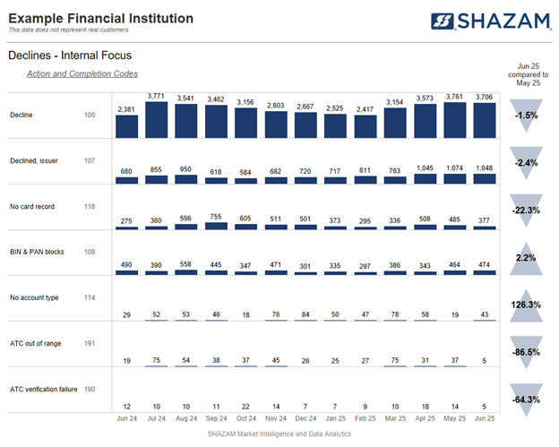 SHAZAM program chart