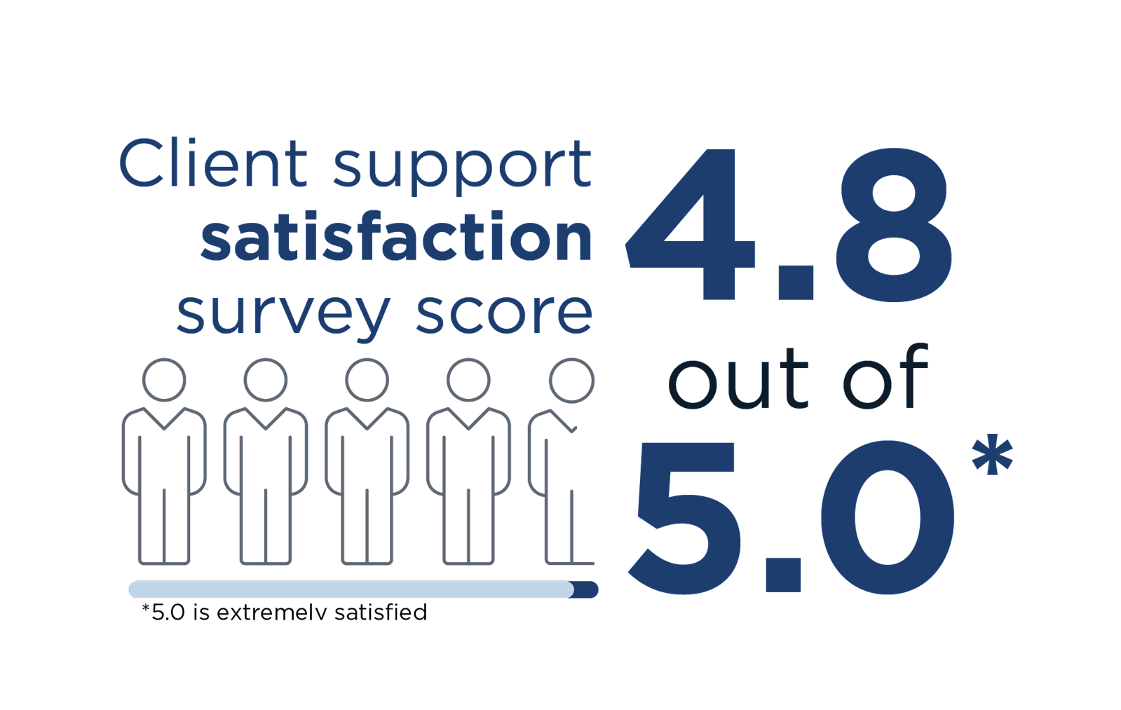 Client support satisfaction survey score 4.8 out of 5.0