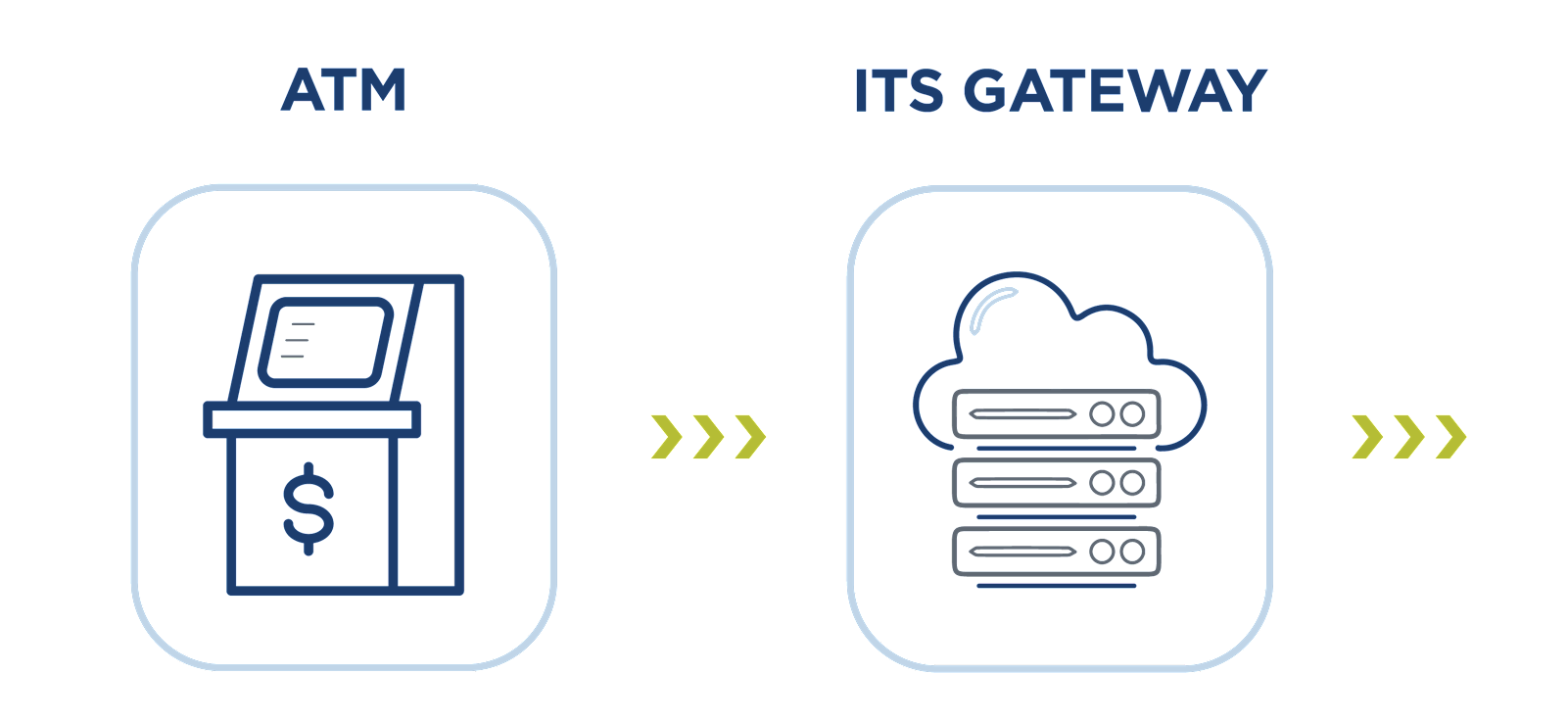 ATM + ITS Gateway