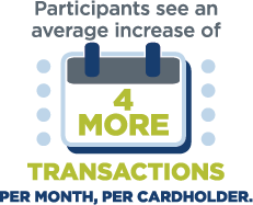Participants see an average increase of 4 more transactions per month, per cardholder.