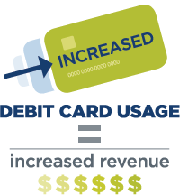 Increased debit card usage equals increased revenue